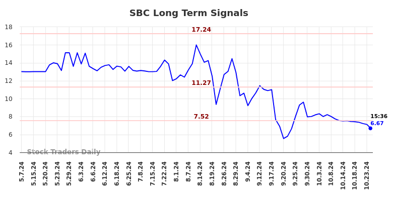 SBC Long Term Analysis for November 8 2024