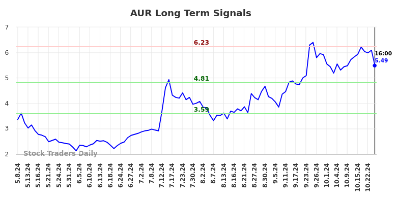 AUR Long Term Analysis for November 8 2024