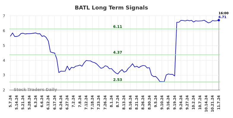 BATL Long Term Analysis for November 8 2024 BATL Long Term Analysis for November 8 2024