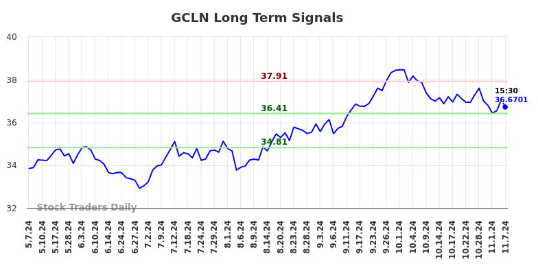 GCLN Long Term Analysis for November 8 2024