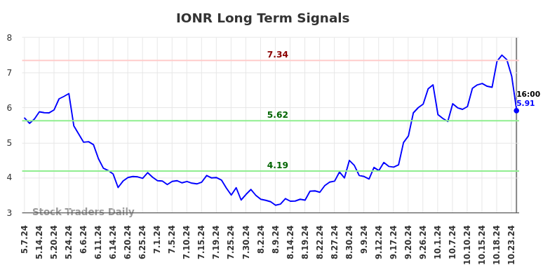 IONR Long Term Analysis for November 8 2024 IONR Long Term Analysis for November 8 2024