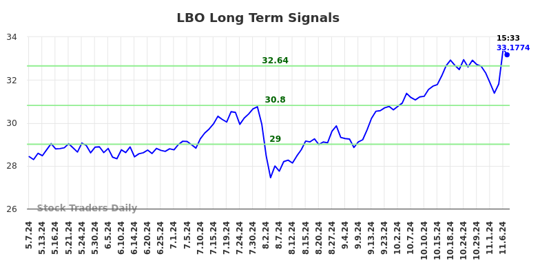 LBO Long Term Analysis for November 8 2024