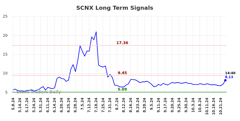 SCNX Long Term Analysis for November 8 2024