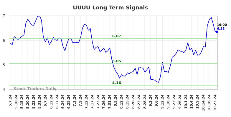 UUUU Long Term Analysis for November 8 2024