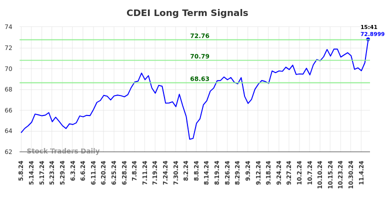 CDEI Long Term Analysis for November 8 2024