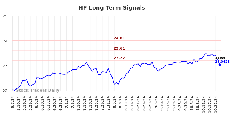 HF Long Term Analysis for November 8 2024