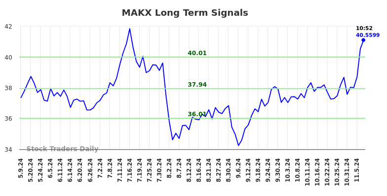 MAKX Long Term Analysis for November 8 2024