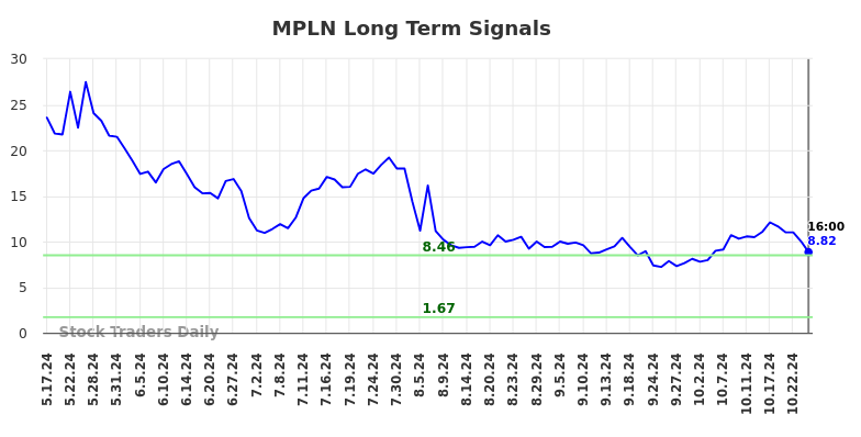 MPLN Long Term Analysis for November 8 2024