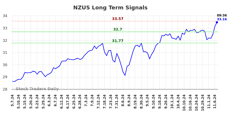 NZUS Long Term Analysis for November 8 2024