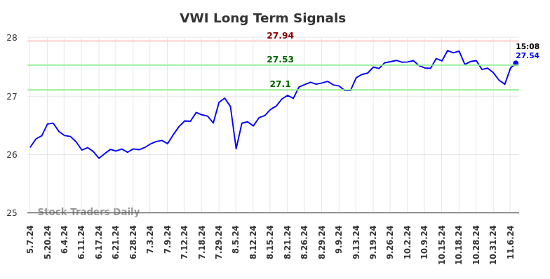 VWI Long Term Analysis for November 8 2024