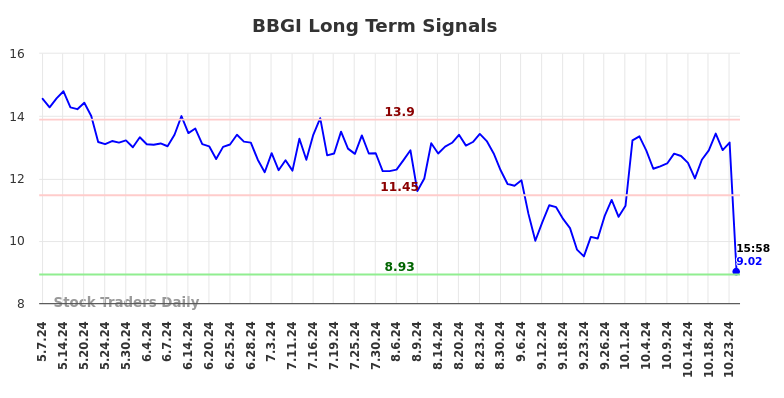 BBGI Long Term Analysis for November 8 2024