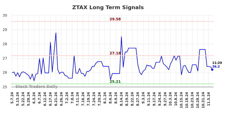 ZTAX Long Term Analysis for November 8 2024