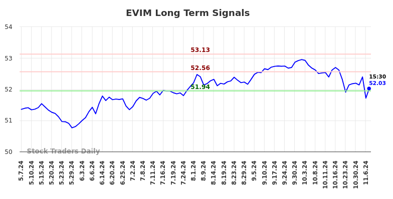 EVIM Long Term Analysis for November 8 2024 EVIM Long Term Analysis for November 8 2024
