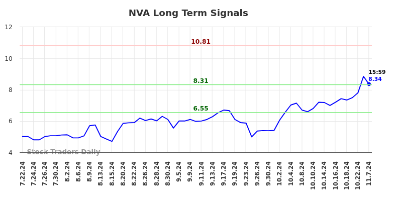 NVA Long Term Analysis for November 8 2024