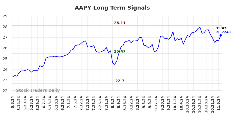 AAPY Long Term Analysis for November 8 2024