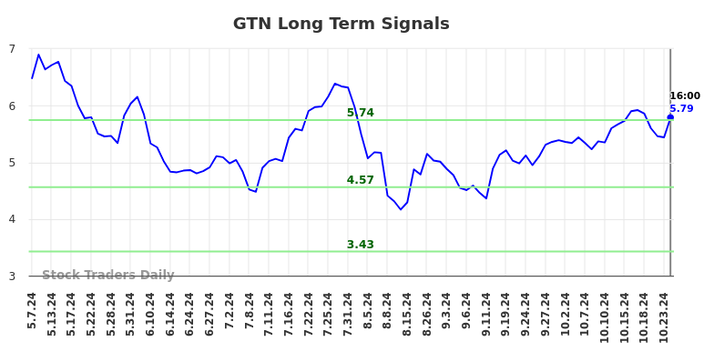 GTN Long Term Analysis for November 8 2024 GTN Long Term Analysis for November 8 2024