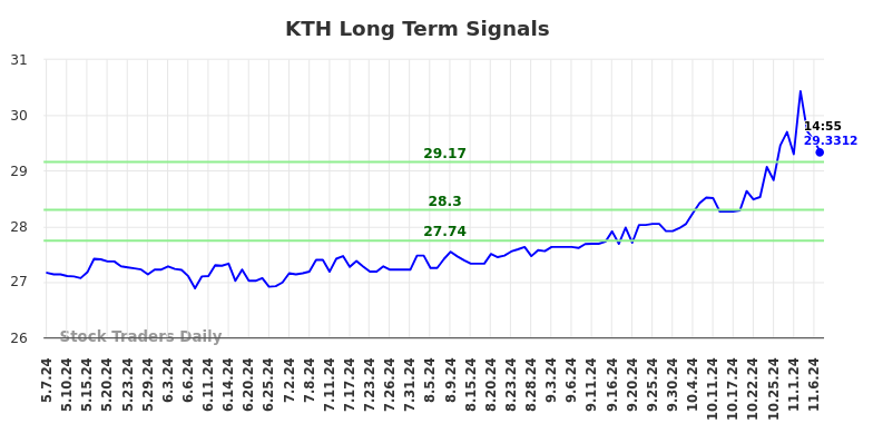 KTH Long Term Analysis for November 8 2024 KTH Long Term Analysis for November 8 2024