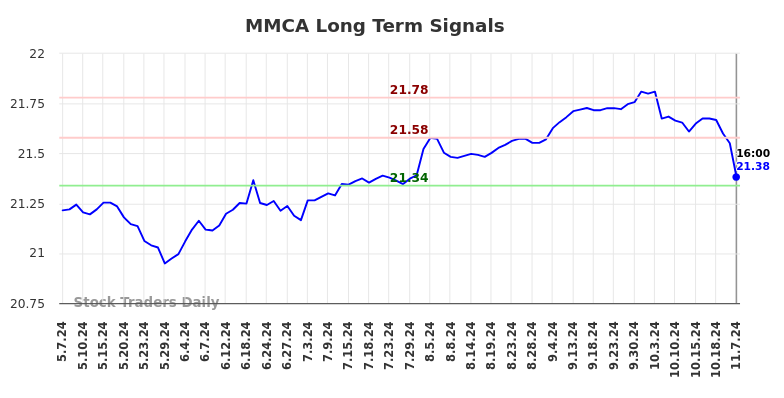 MMCA Long Term Analysis for November 8 2024