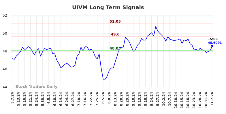 UIVM Long Term Analysis for November 8 2024