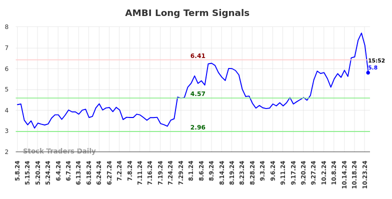 AMBI Long Term Analysis for November 8 2024