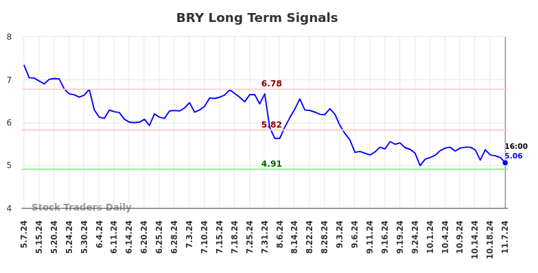 BRY Long Term Analysis for November 8 2024