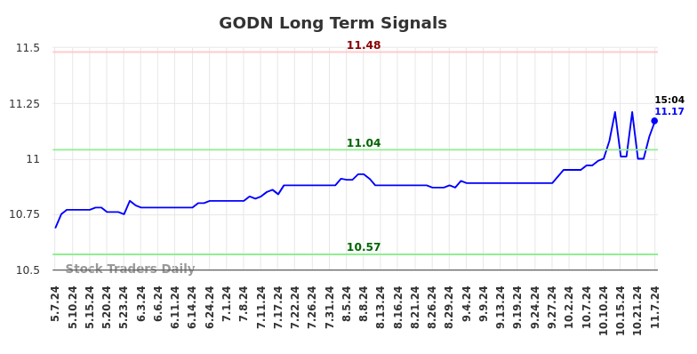 GODN Long Term Analysis for November 8 2024