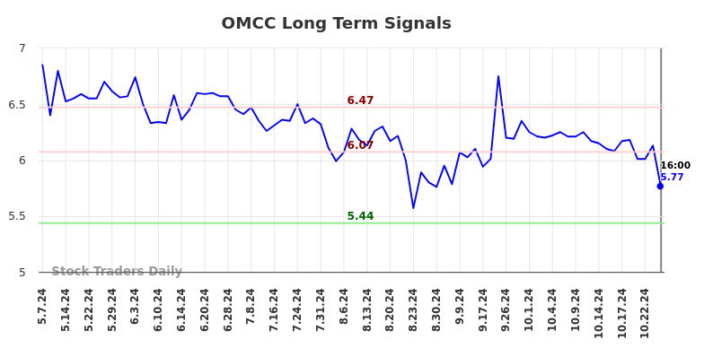 OMCC Long Term Analysis for November 8 2024