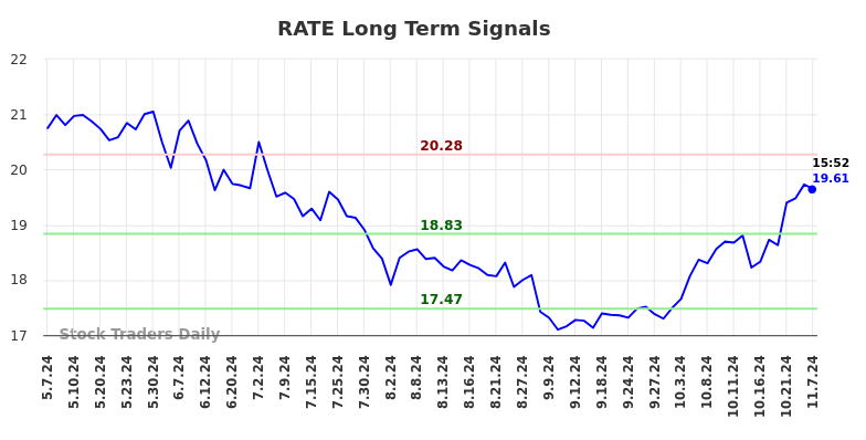 RATE Long Term Analysis for November 8 2024