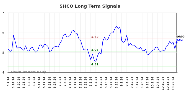 SHCO Long Term Analysis for November 8 2024