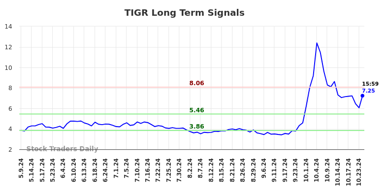 TIGR Long Term Analysis for November 8 2024