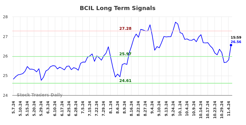 BCIL Long Term Analysis for November 8 2024 BCIL Long Term Analysis for November 8 2024