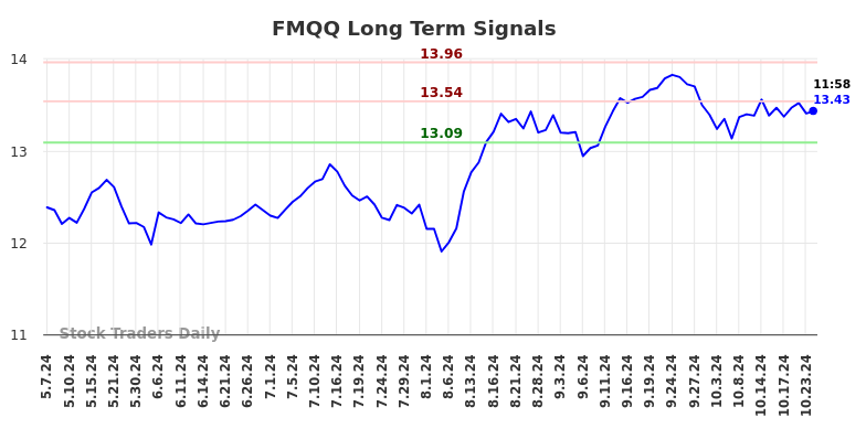 FMQQ Long Term Analysis for November 8 2024