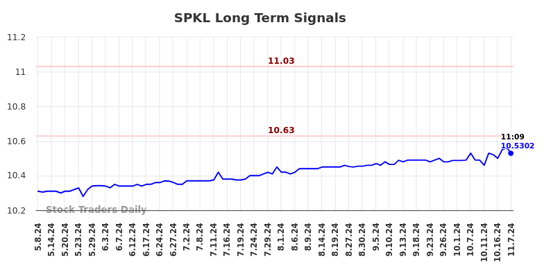 SPKL Long Term Analysis for November 8 2024