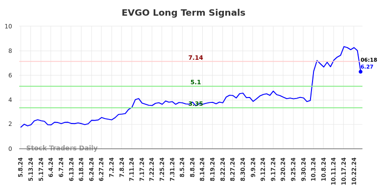 EVGO Long Term Analysis for November 8 2024