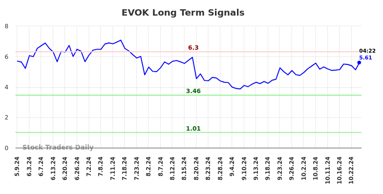 EVOK Long Term Analysis for November 8 2024