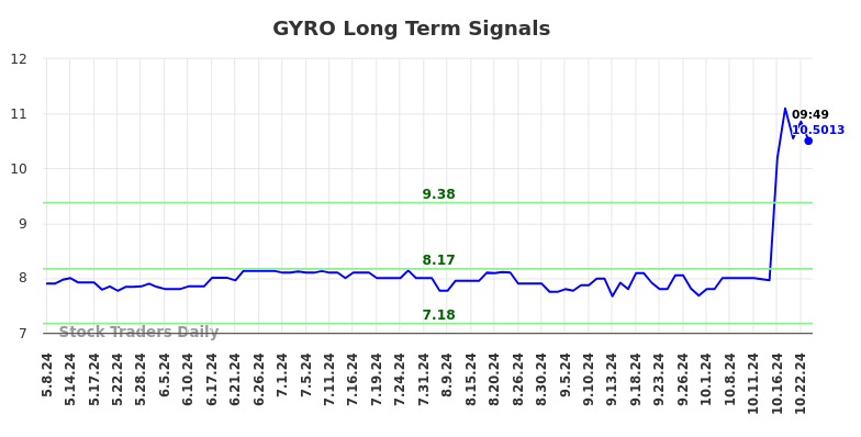 GYRO Long Term Analysis for November 8 2024