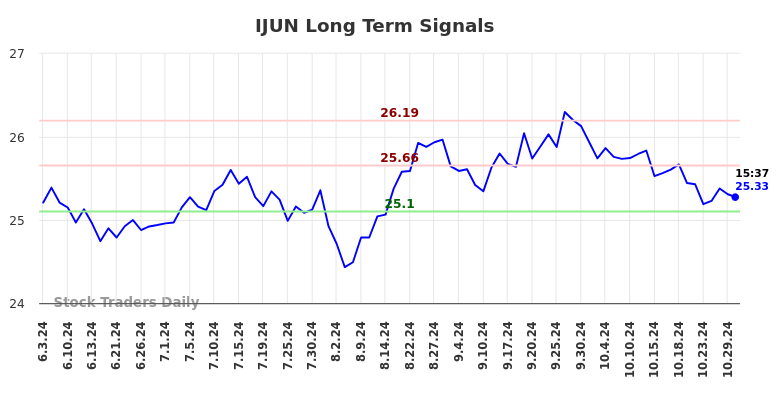 IJUN Long Term Analysis for November 8 2024