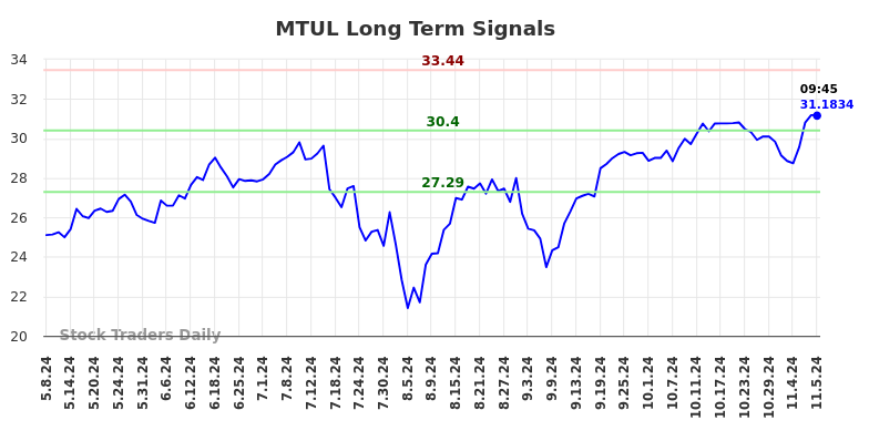 MTUL Long Term Analysis for November 8 2024