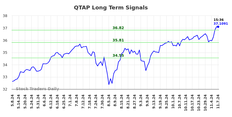 QTAP Long Term Analysis for November 8 2024