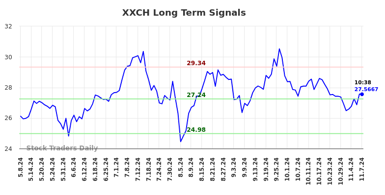 XXCH Long Term Analysis for November 8 2024