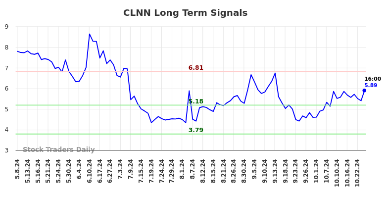 CLNN Long Term Analysis for November 8 2024