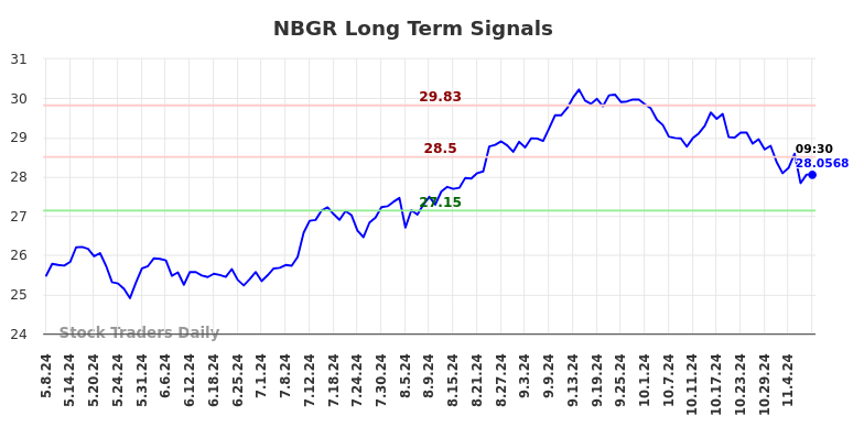 NBGR Long Term Analysis for November 8 2024