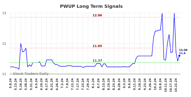 PWUP Long Term Analysis for November 8 2024 PWUP Long Term Analysis for November 8 2024