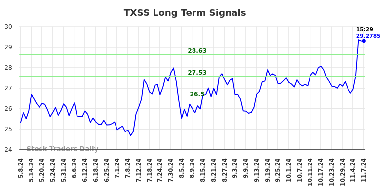 TXSS Long Term Analysis for November 8 2024