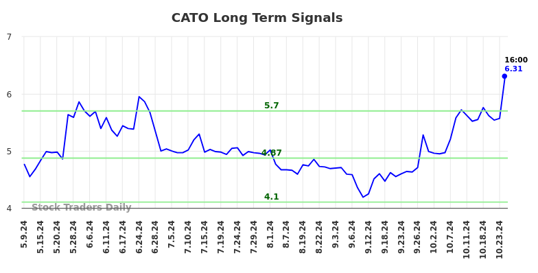 CATO Long Term Analysis for November 8 2024