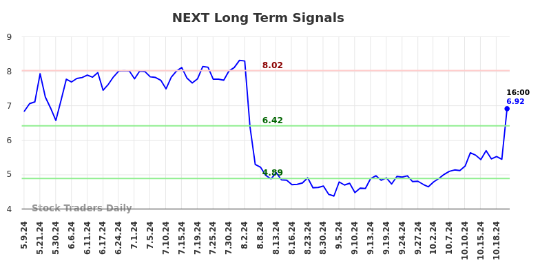 NEXT Long Term Analysis for November 8 2024