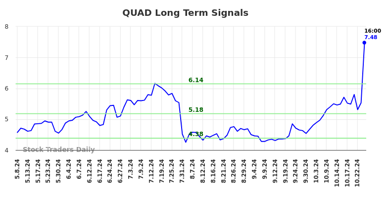 QUAD Long Term Analysis for November 8 2024