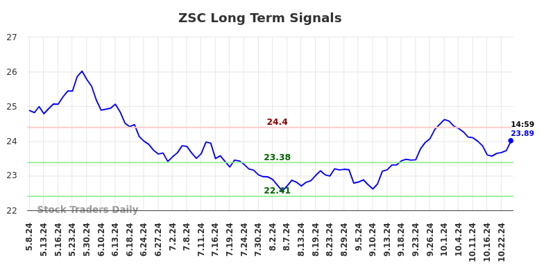 ZSC Long Term Analysis for November 8 2024