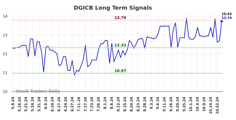 DGICB Long Term Analysis for November 8 2024