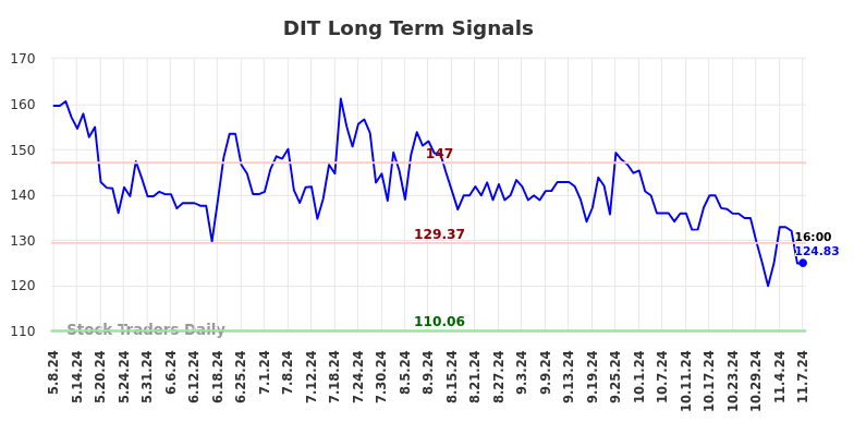 DIT Long Term Analysis for November 8 2024